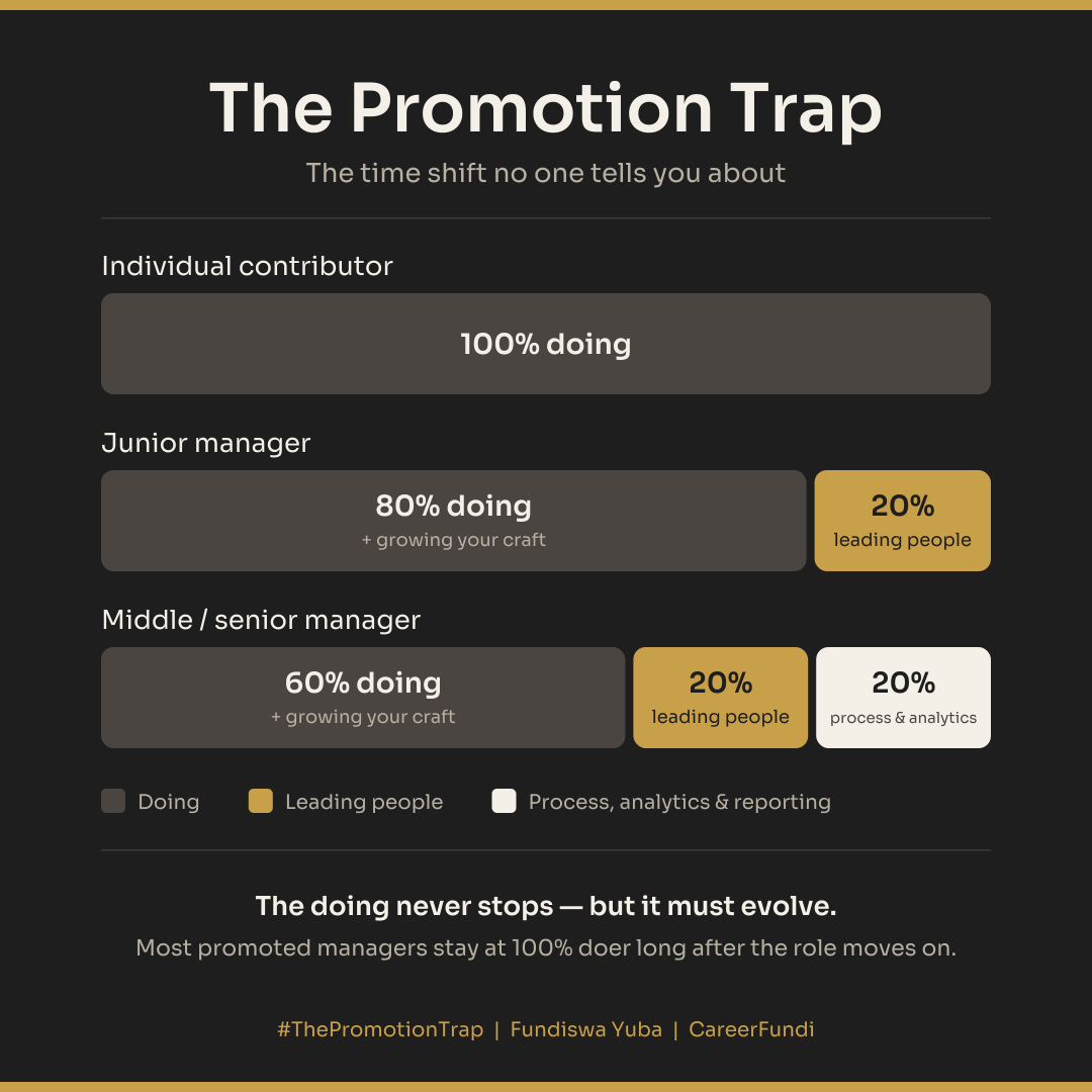 The Promotion Trap. An individual contributor spends 100% of their time doing. A junior manager spends 80% doing and growing their craft, and 20% leading people. A middle or senior manager spends 60% doing, 20% leading people and 20% on process, analytics and reporting.